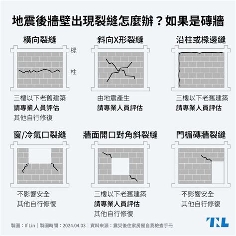 房屋牆壁裂痕|【圖表】地震後牆壁出現裂縫怎麼辦？先看看是磚牆還。